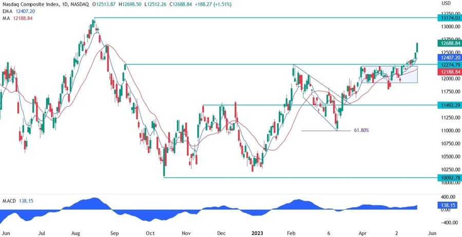 Nasdaq technical analysis