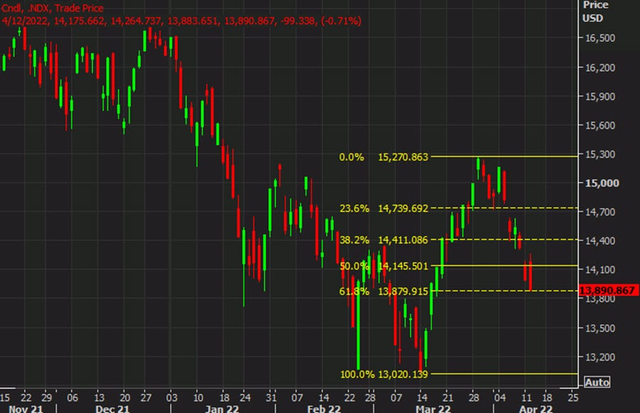 Nasdaq technical analysis