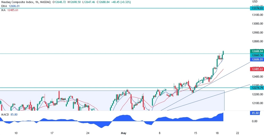 Nasdaq technical analysis