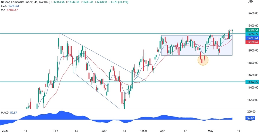 Nasdaq technical analysis