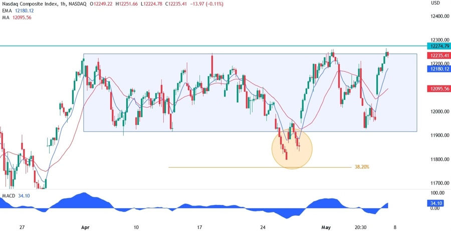 Nasdaq technical analysis