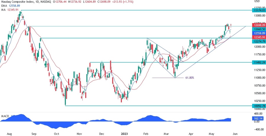 Nasdaq technical analysis
