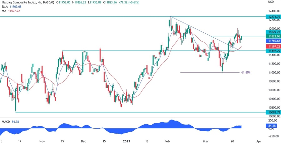 Nasdaq technical analysis