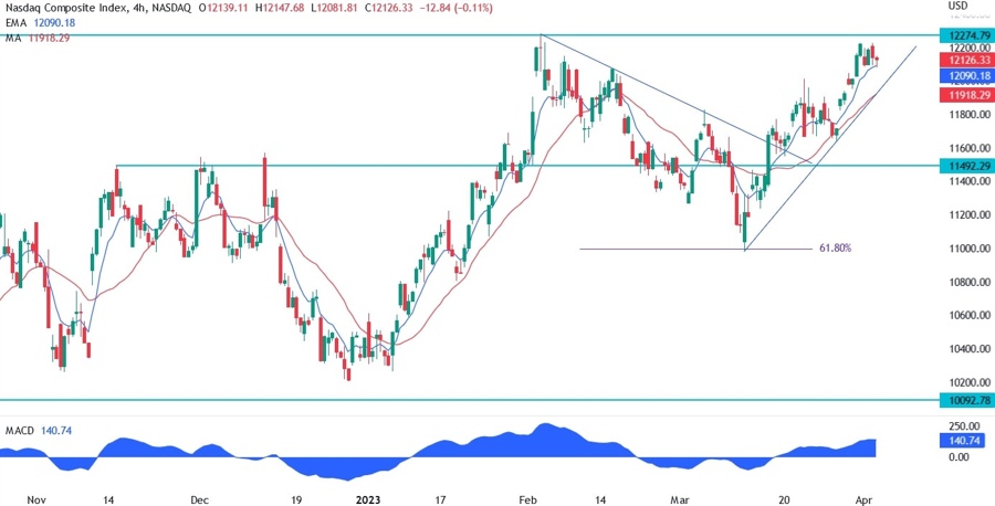 Nasdaq technical analysis