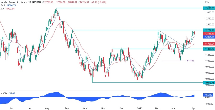 Nasdaq technical analysis
