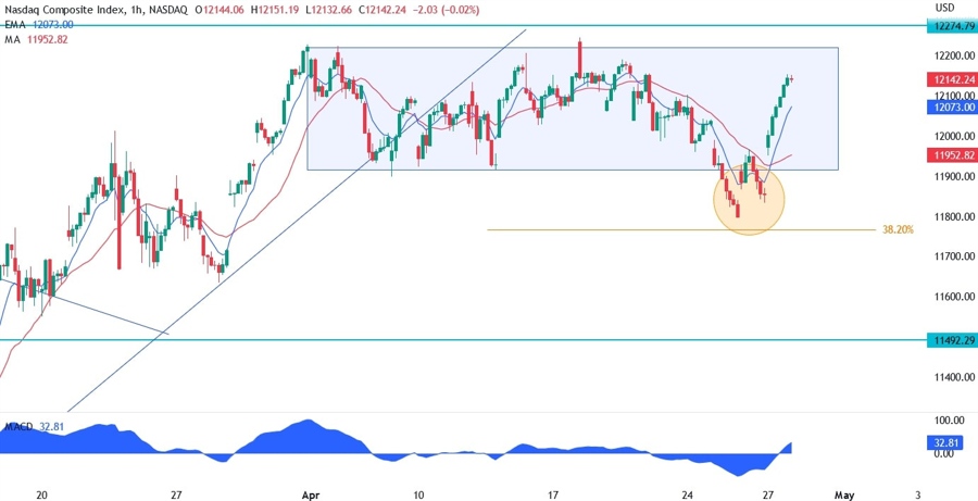 Nasdaq technical analysis