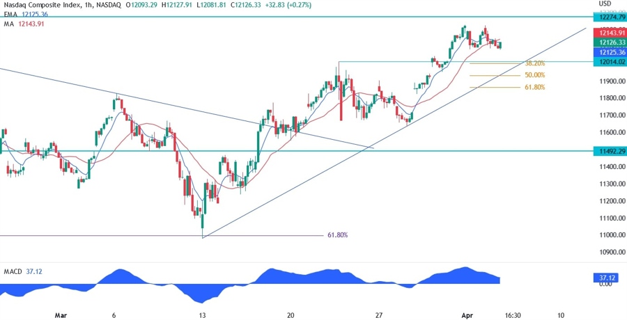 Nasdaq technical analysis
