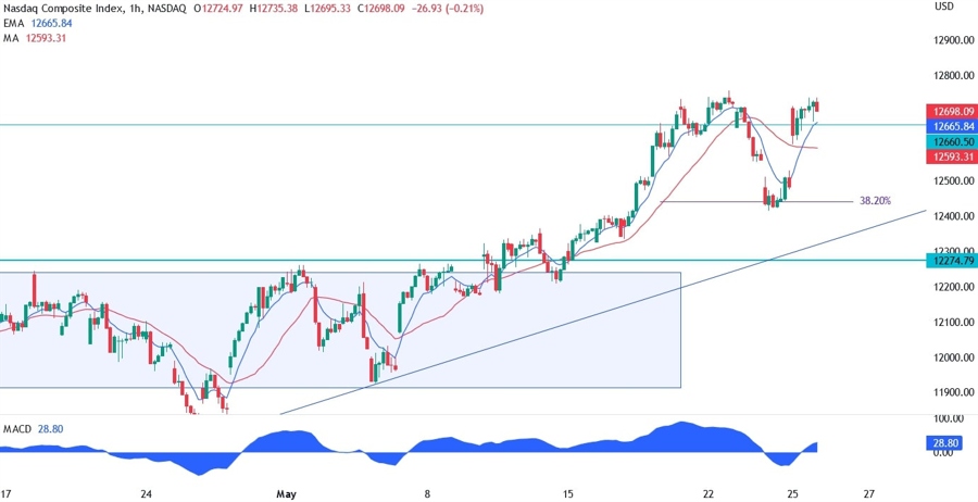 Nasdaq technical analysis