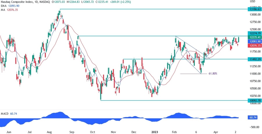 Nasdaq technical analysis