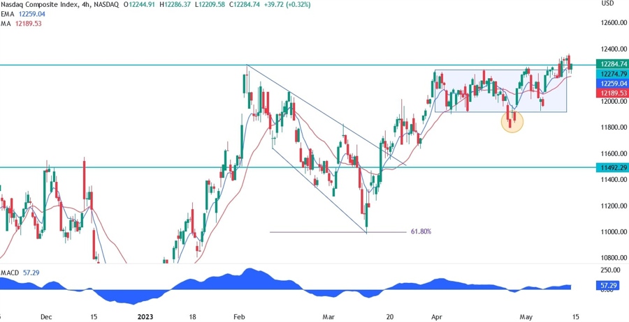Nasdaq technical analysis