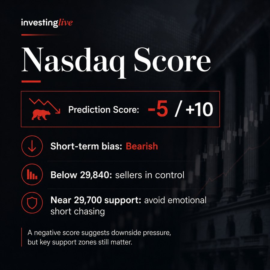 Nasdaq today at investingLive.com, score is -5 bearish