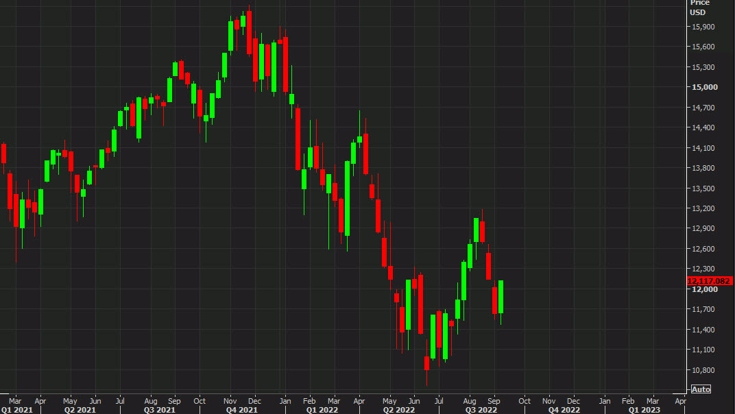 Nasdaq weekly chart Sept 9