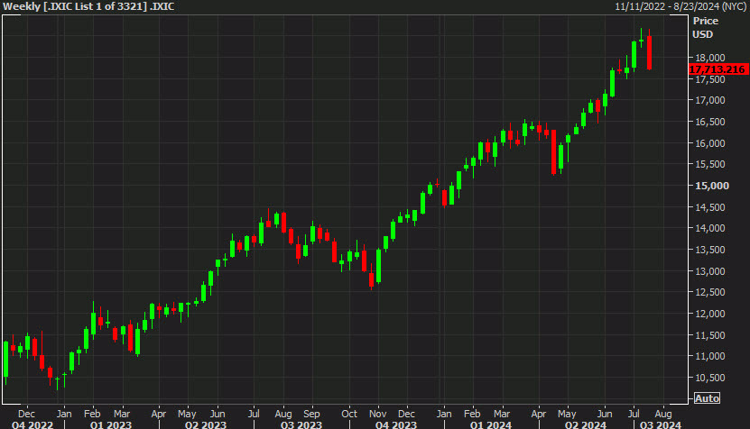 Nasdaq weekly chart