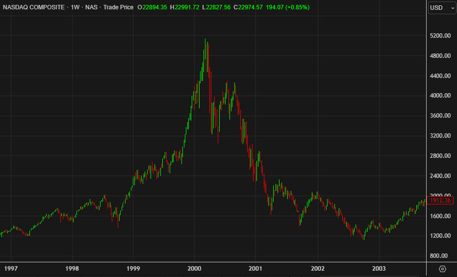 Nasdaq weekly dot com boom