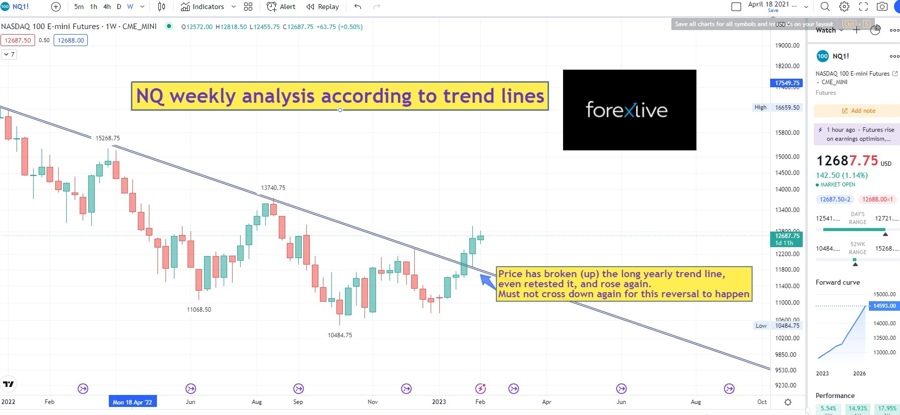 Nasdaq weekly technical analysis bulls need to stay above this yearly resistance