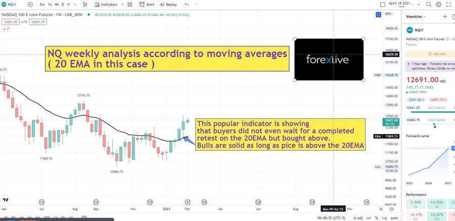 Nasdaq weekly technical analysis firm above the 20EMA