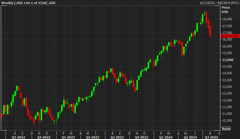 Nasdaq weekly