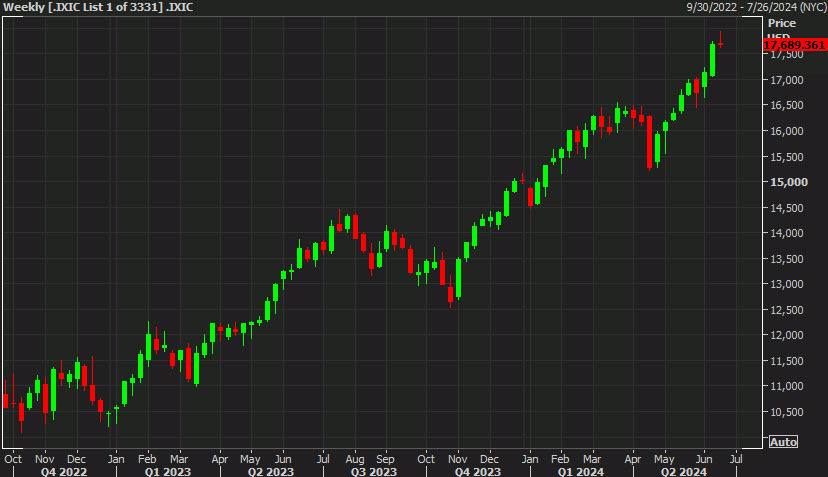 Nasdaq weekly