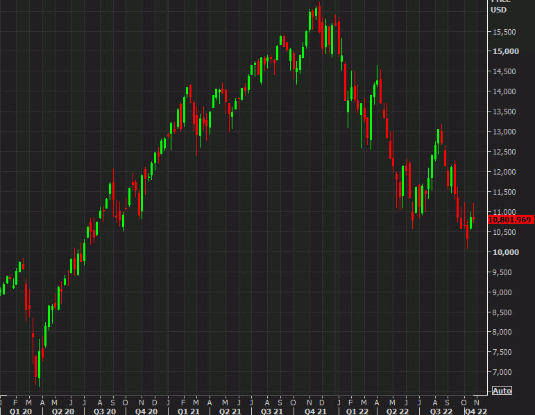 Nasdaq weekly