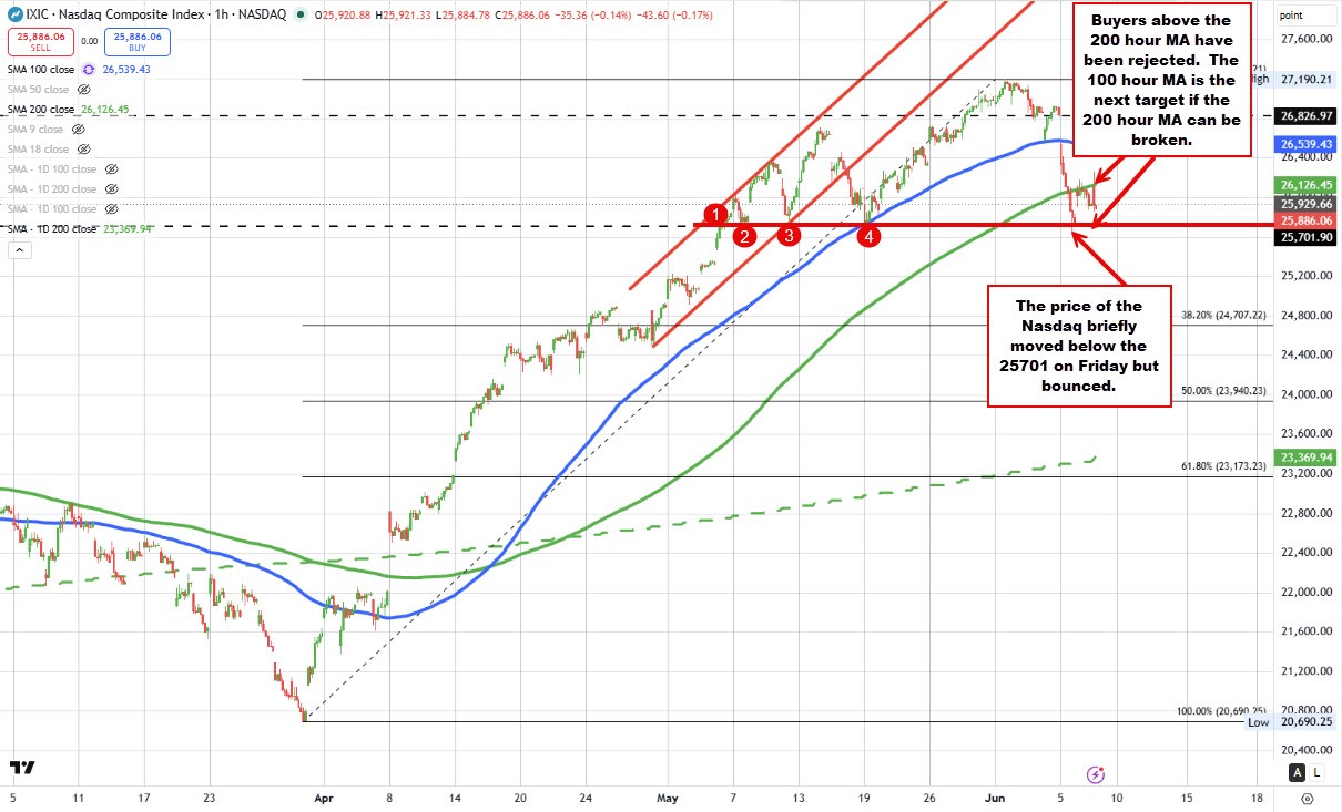 Nasdaq