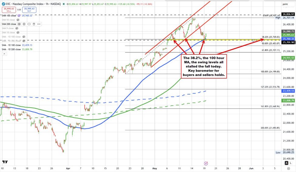 US stocks rebounding. Nasdaq index bounces off a cluster of support targets | investingLive