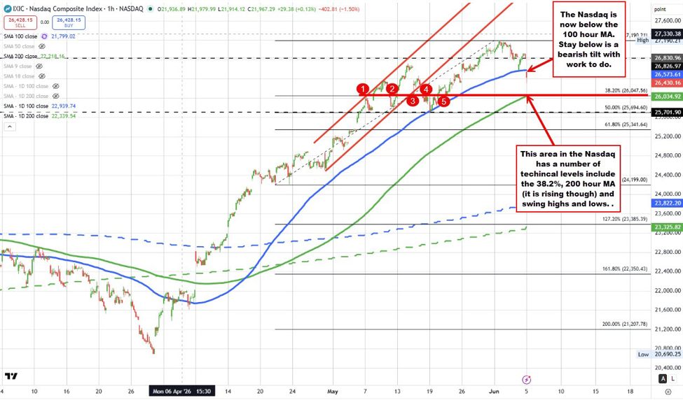 Broader stock indices diverge: NASDAQ slides below moving average while S&P tries to hold