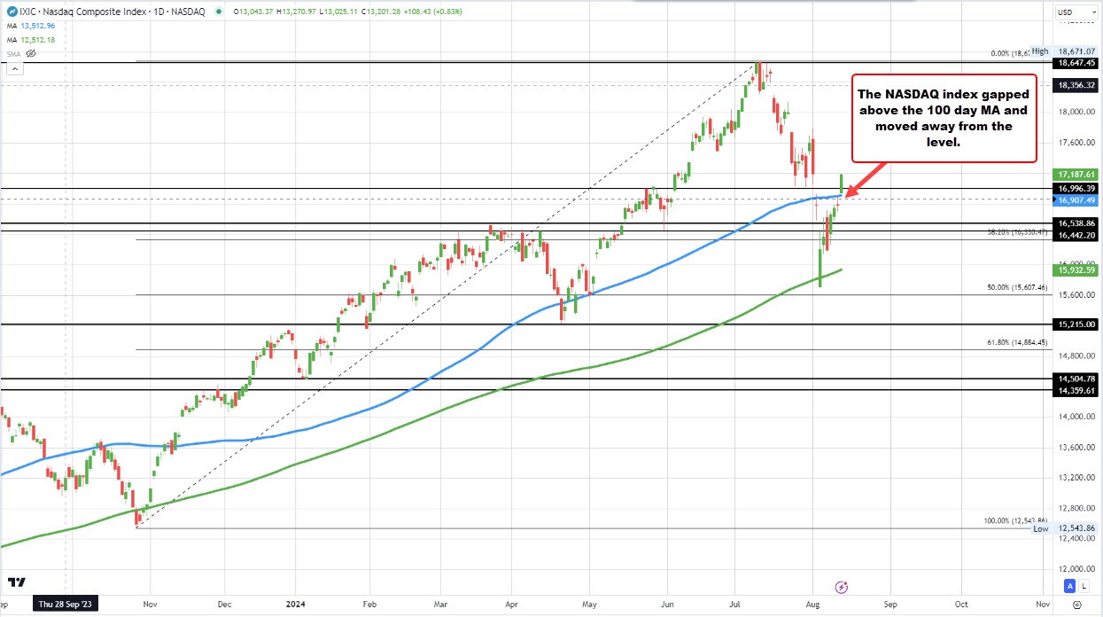 Nasdaq
