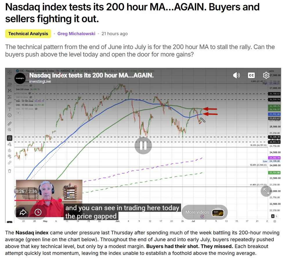 Nasdaq and QQQ are under pressure after runs higher yesterday stalled at key MAs | investingLive