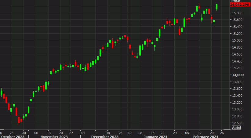 Nasdaq daily d