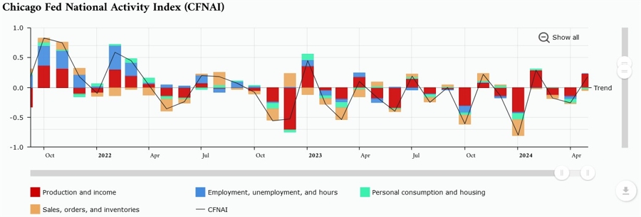 National Activity Index