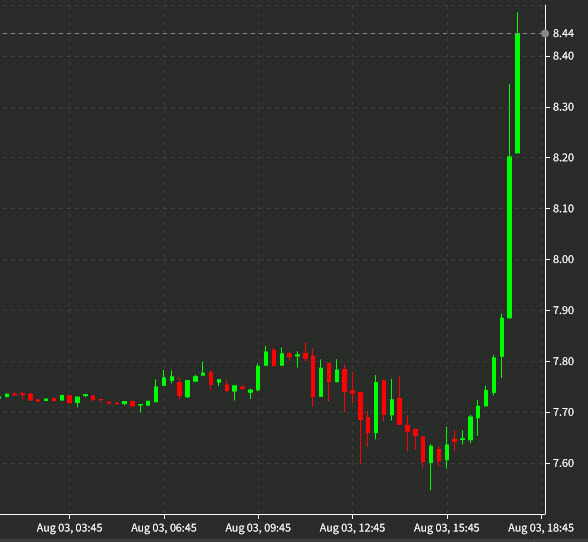 Natural gas 10 min chart