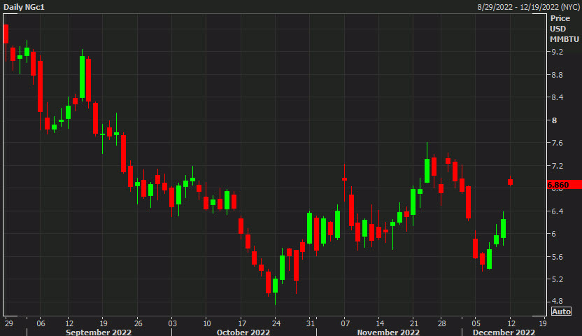 Natural gas chart