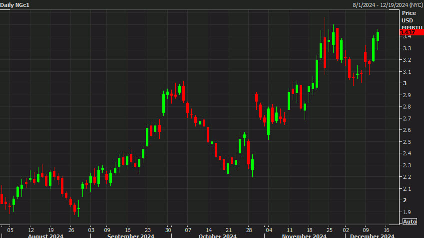 Natural gas daily