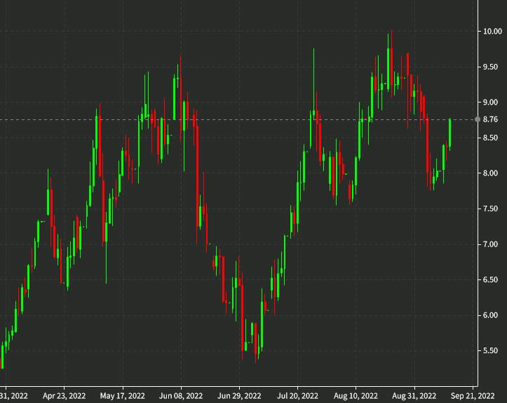 Natural gas daily