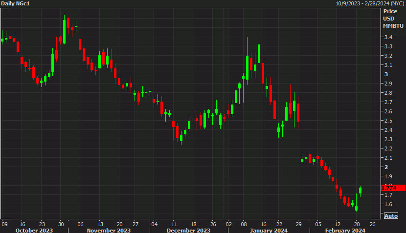 Natural gas daily