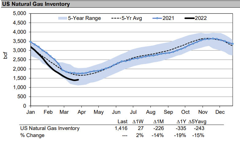 Natural gas inventories