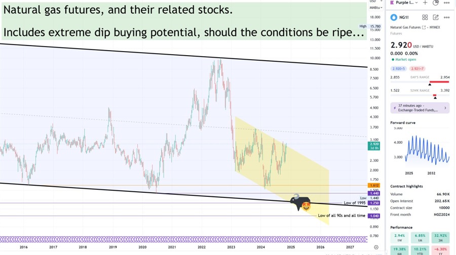Natural gas weekly chart, where we would buy an extreme dip