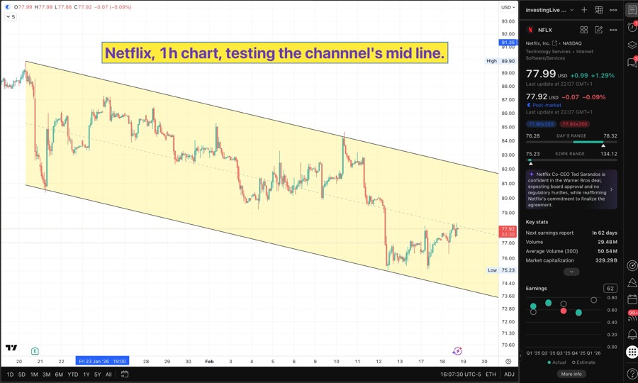 Netflix on the 1hr chart, testing the channel's mid line.
