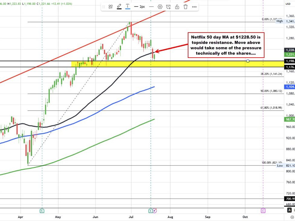 Major European indices closed mixed. US stocks also higher. Netflix rebounds.