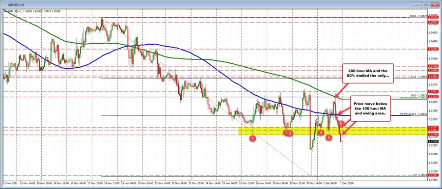 New USD highs vs the GBP, CAD, AUD and NZD