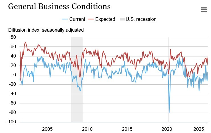 New York Fed Empire State Manufacturing Index