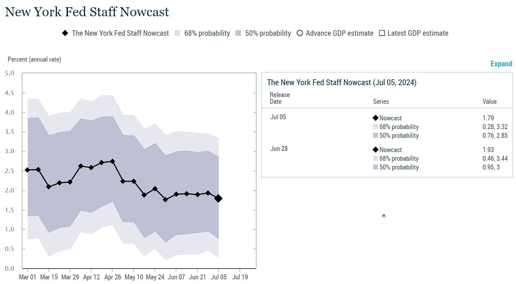 New York Fed now cast