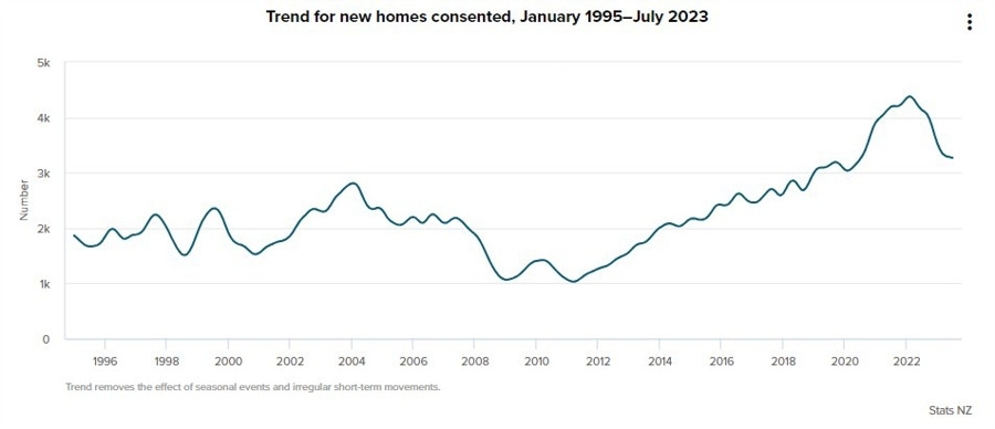 New Zealand Building Permits