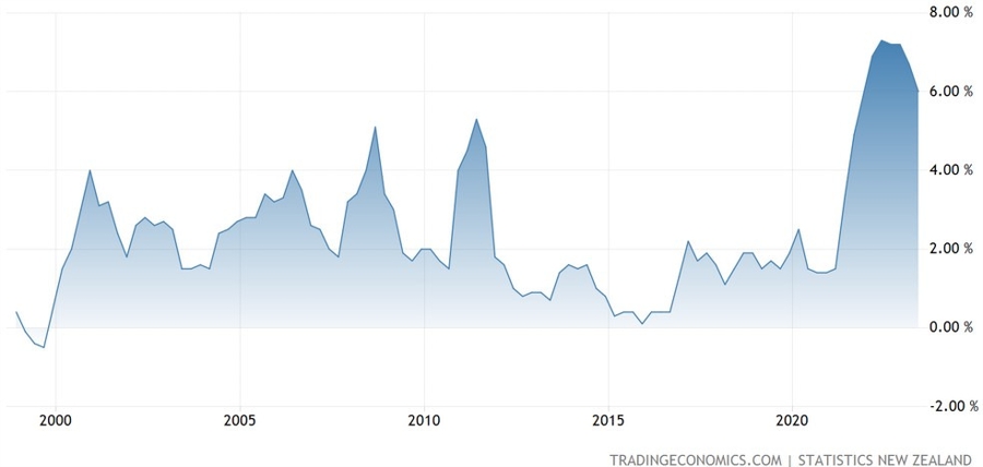 New Zealand CPI YoY