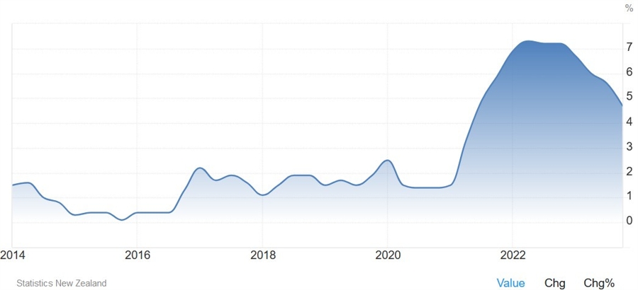 New Zealand CPI YoY