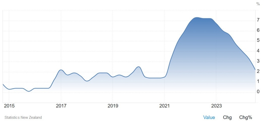 New Zealand CPI YoY