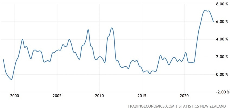 New Zealand CPI YoY