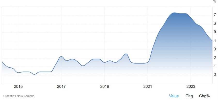 New Zealand CPI YoY