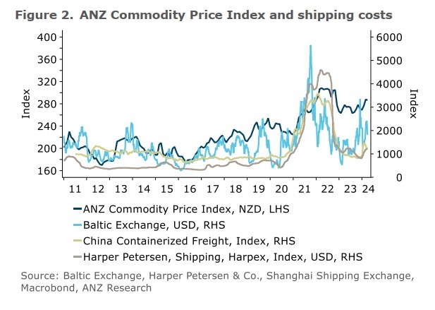 New Zealand Commodity Price Index March 2024 2