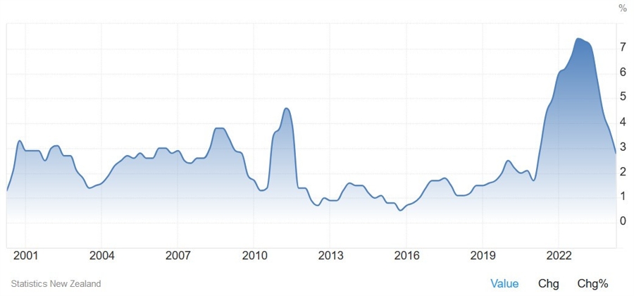 New Zealand Core CPI YoY